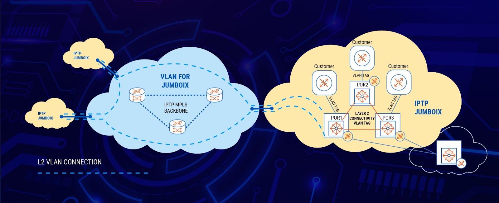 Jumbo Platform Technical Architecture and Global Implementat