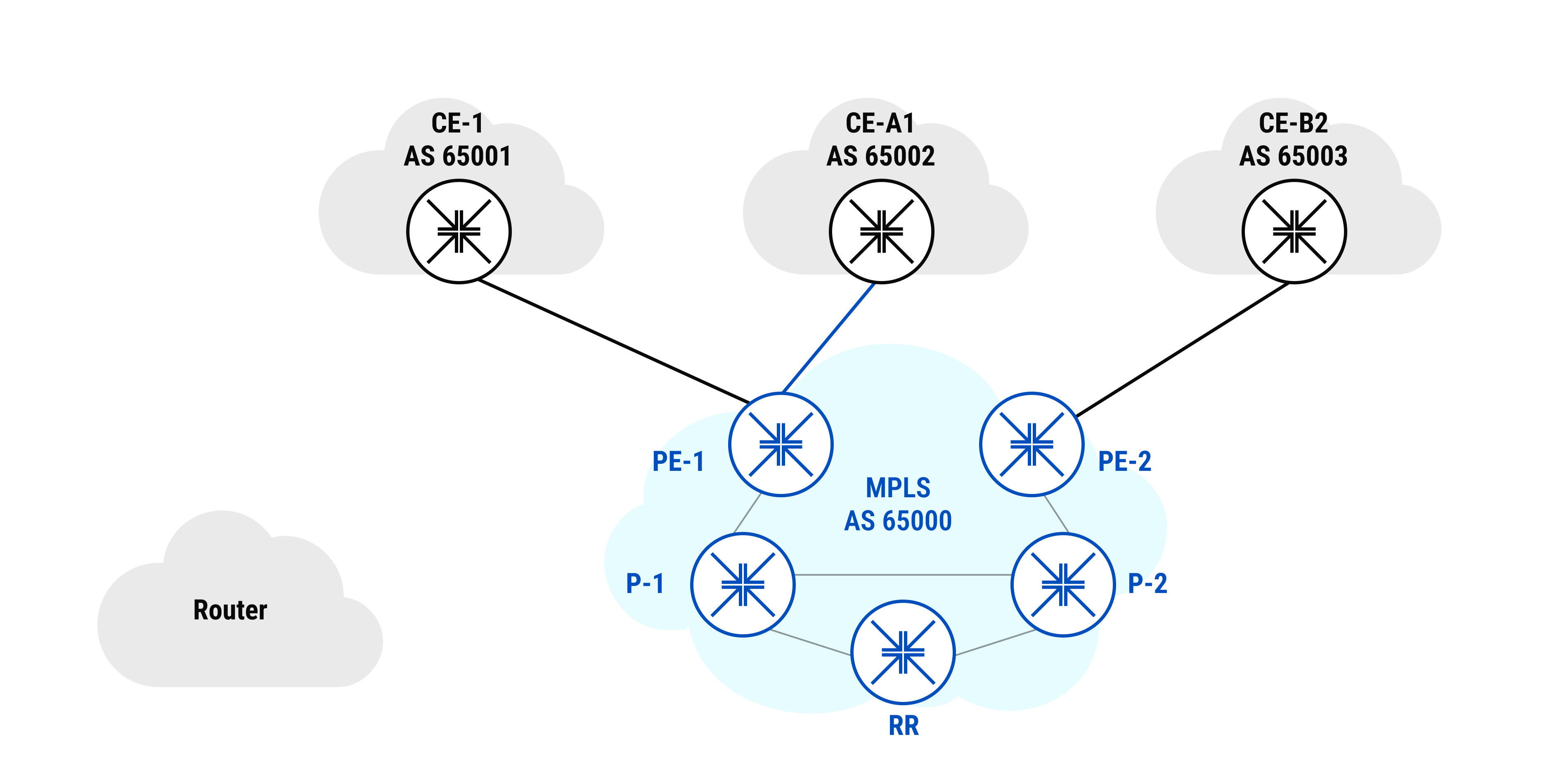 MPLS Configuration and Framework